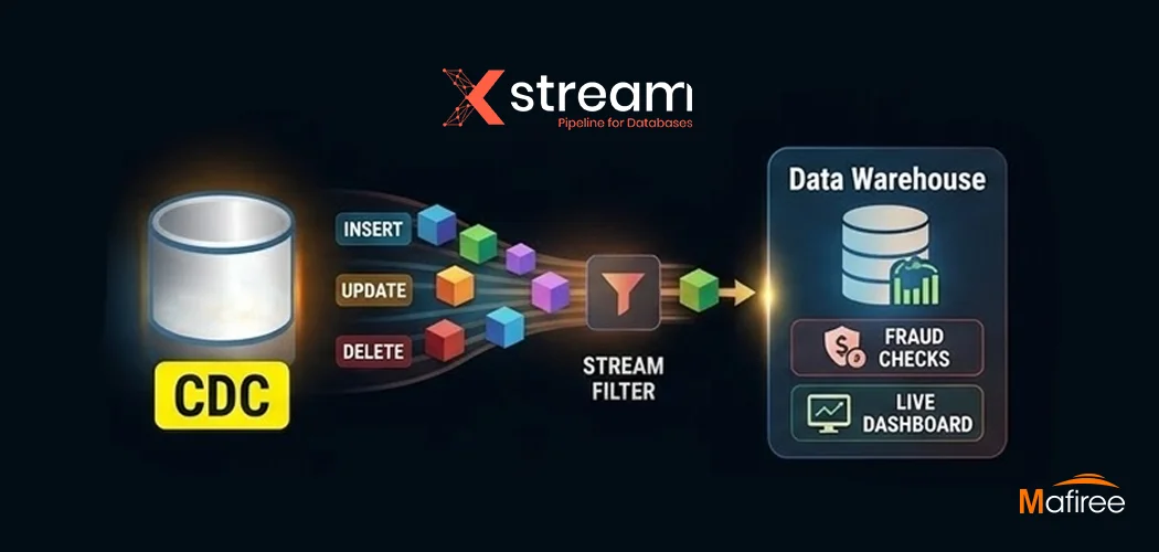 Change Data Capture (CDC): How It Works, Benefits & Real-World Use Cases